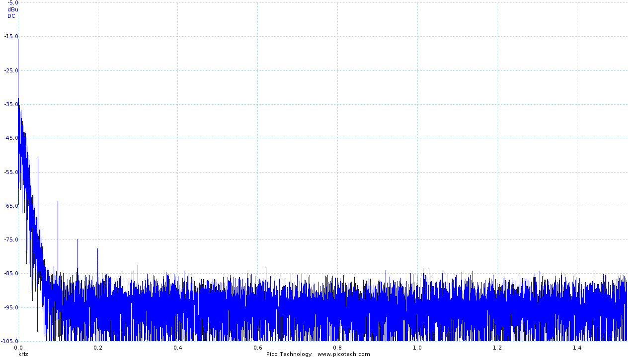 FFT of the filtered ECG trace
